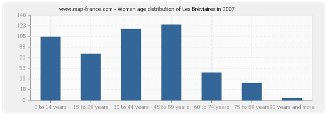 Women age distribution of Les Bréviaires in 2007